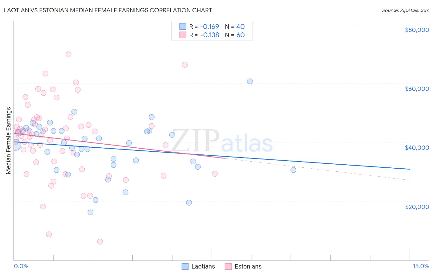 Laotian vs Estonian Median Female Earnings