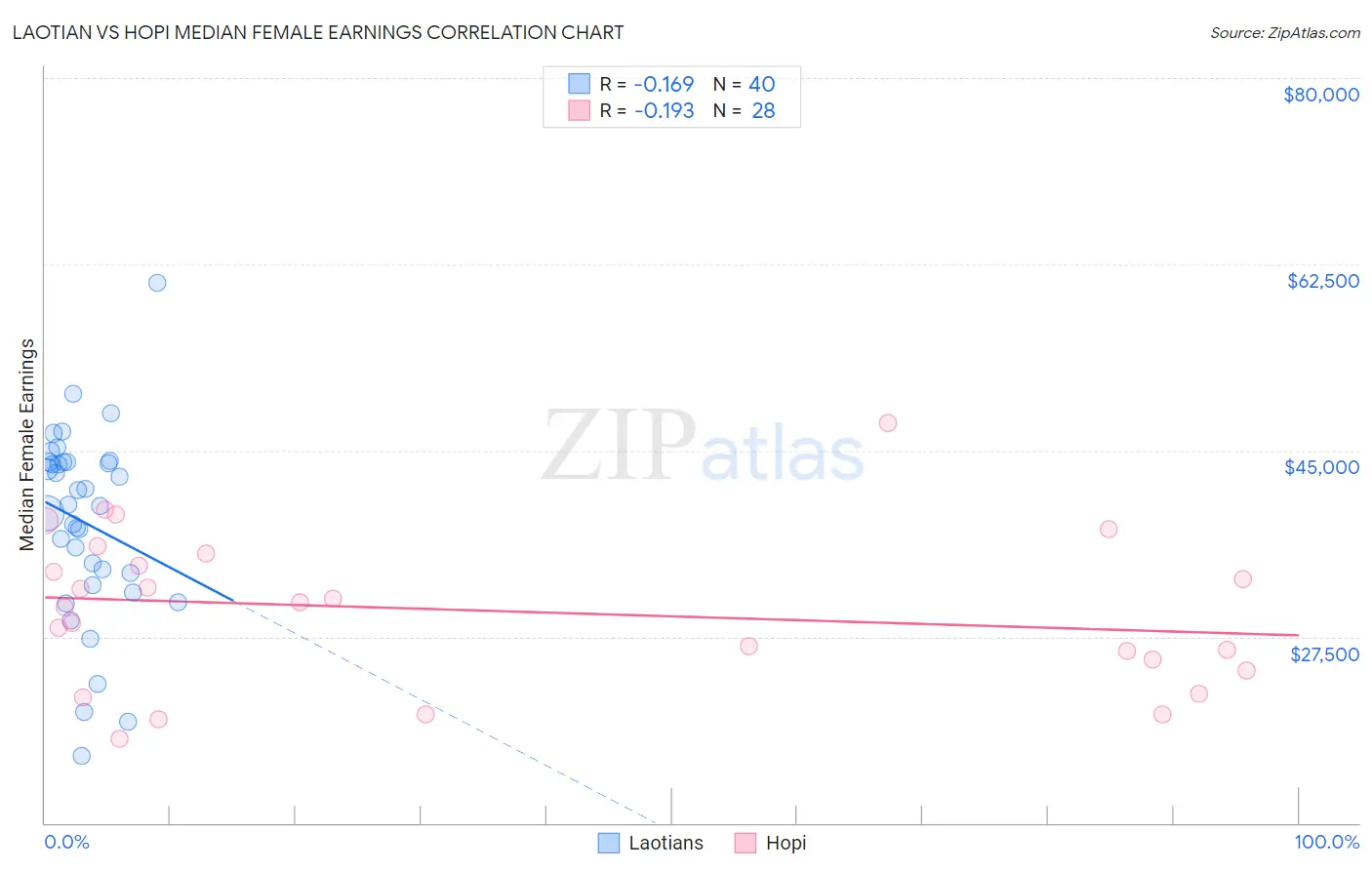 Laotian vs Hopi Median Female Earnings