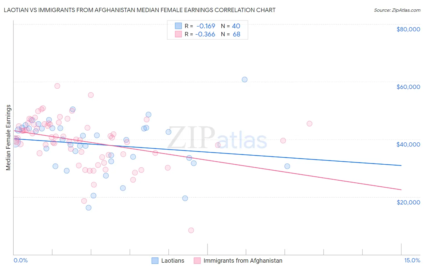 Laotian vs Immigrants from Afghanistan Median Female Earnings