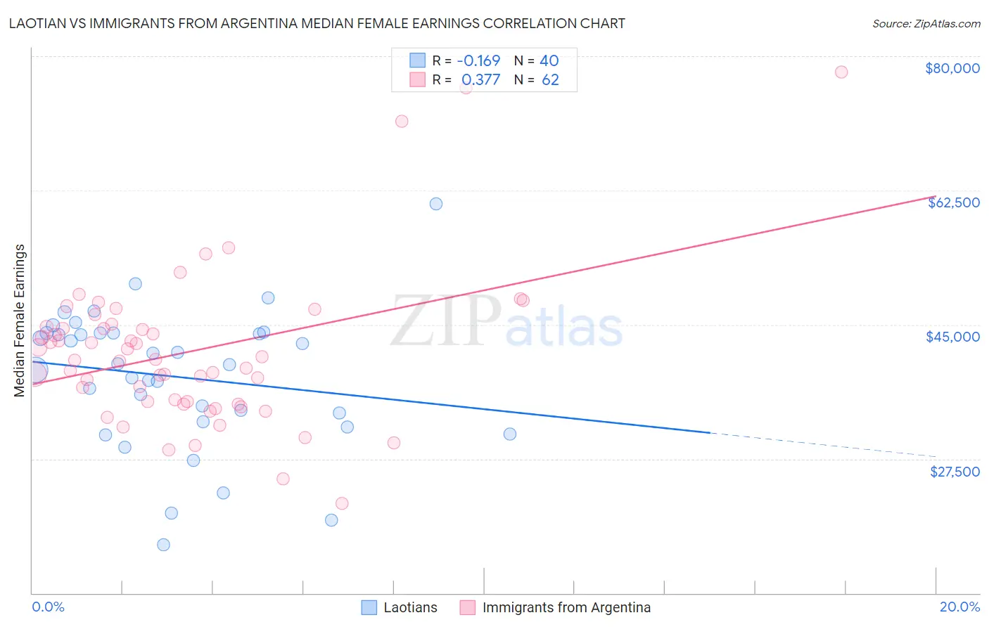 Laotian vs Immigrants from Argentina Median Female Earnings