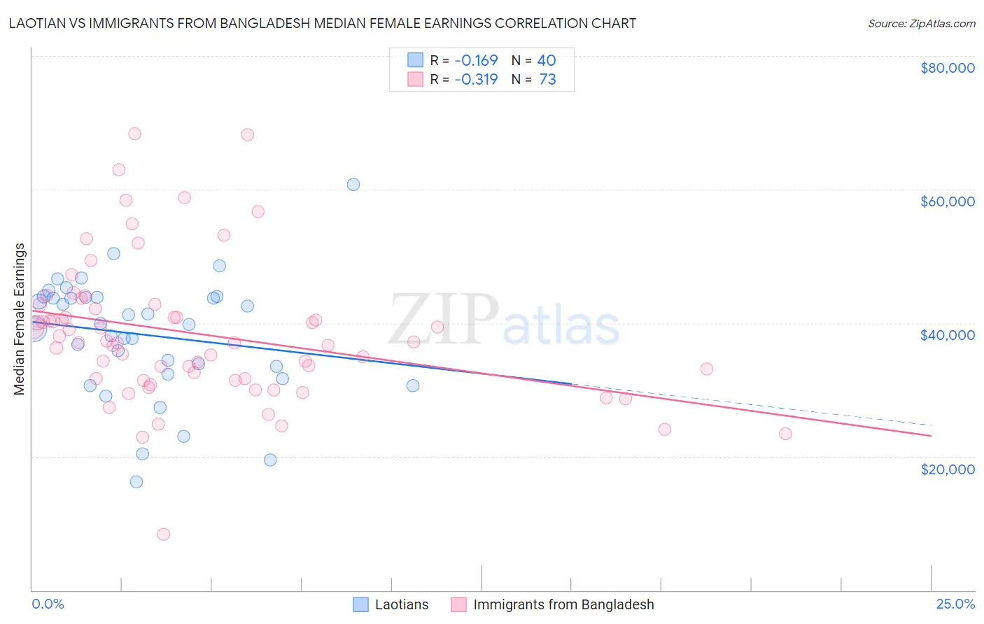 Laotian vs Immigrants from Bangladesh Median Female Earnings