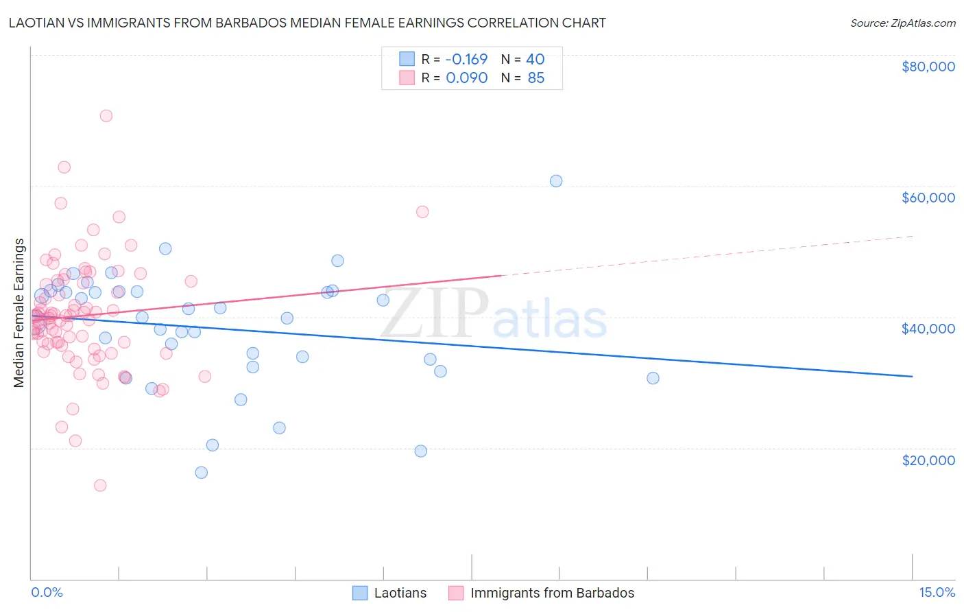 Laotian vs Immigrants from Barbados Median Female Earnings