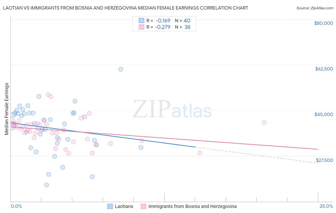 Laotian vs Immigrants from Bosnia and Herzegovina Median Female Earnings