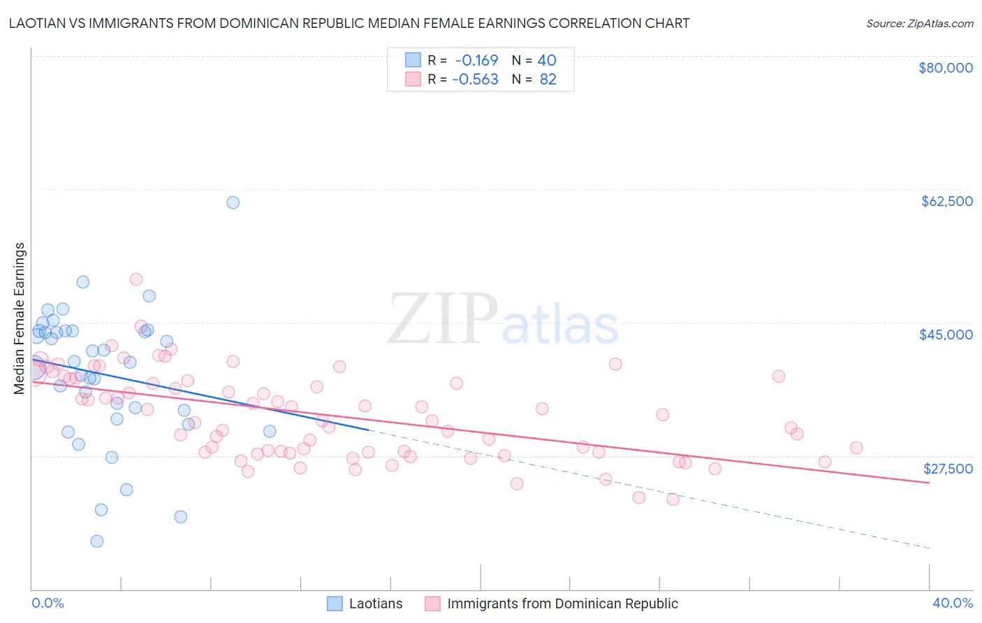 Laotian vs Immigrants from Dominican Republic Median Female Earnings