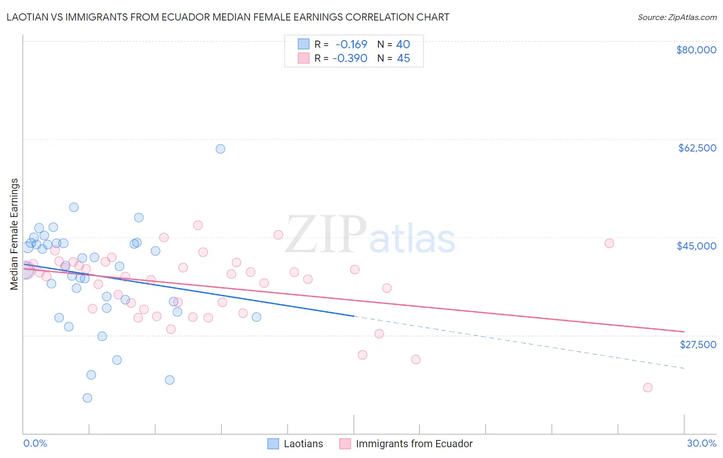Laotian vs Immigrants from Ecuador Median Female Earnings