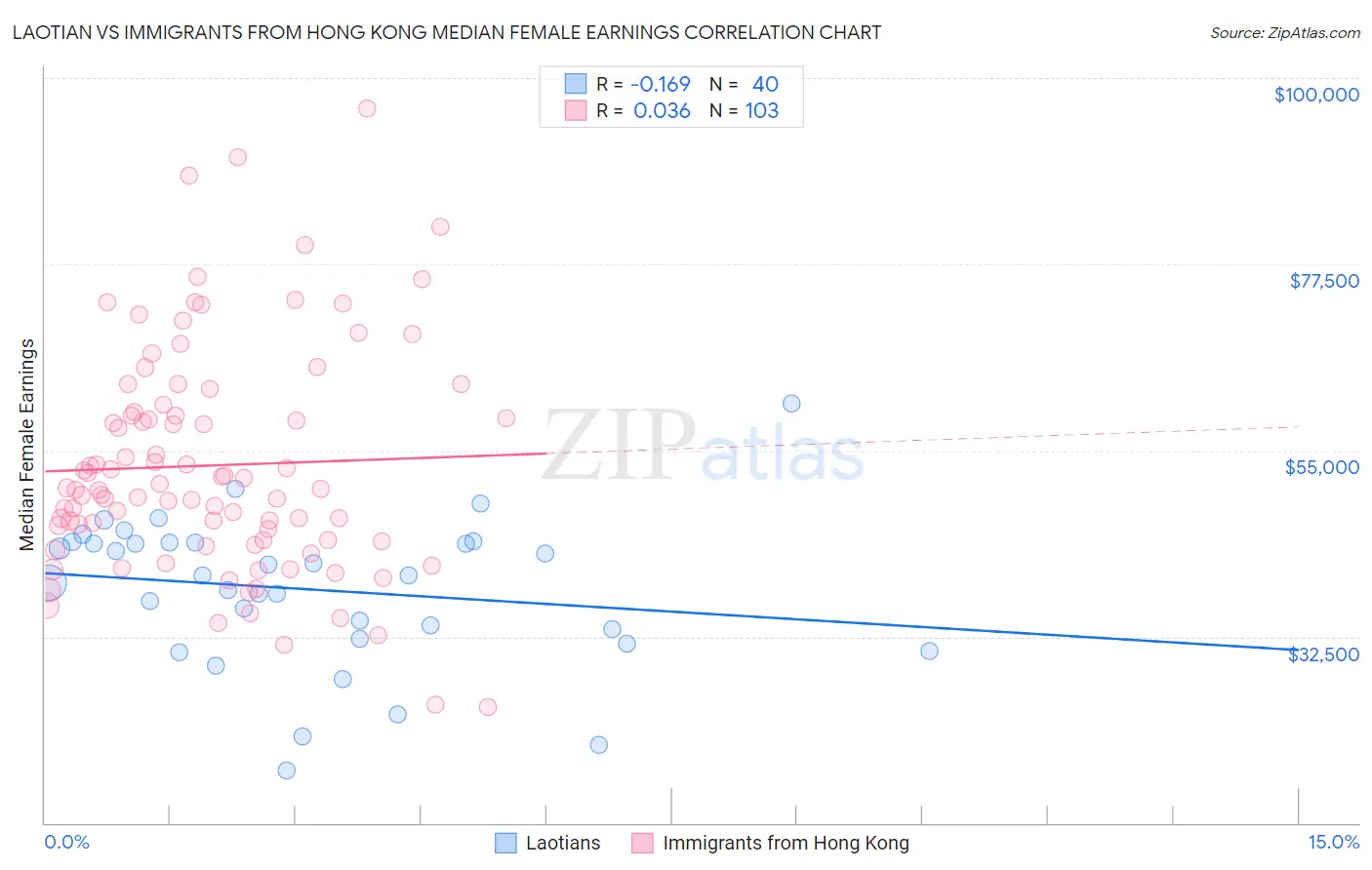 Laotian vs Immigrants from Hong Kong Median Female Earnings