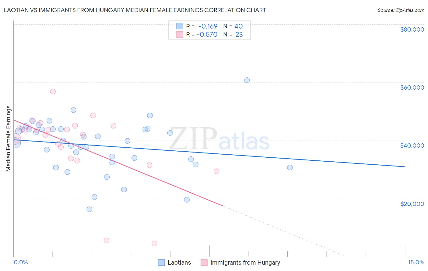 Laotian vs Immigrants from Hungary Median Female Earnings