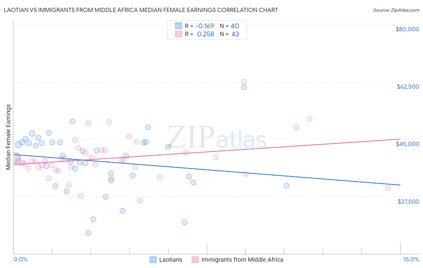 Laotian vs Immigrants from Middle Africa Median Female Earnings