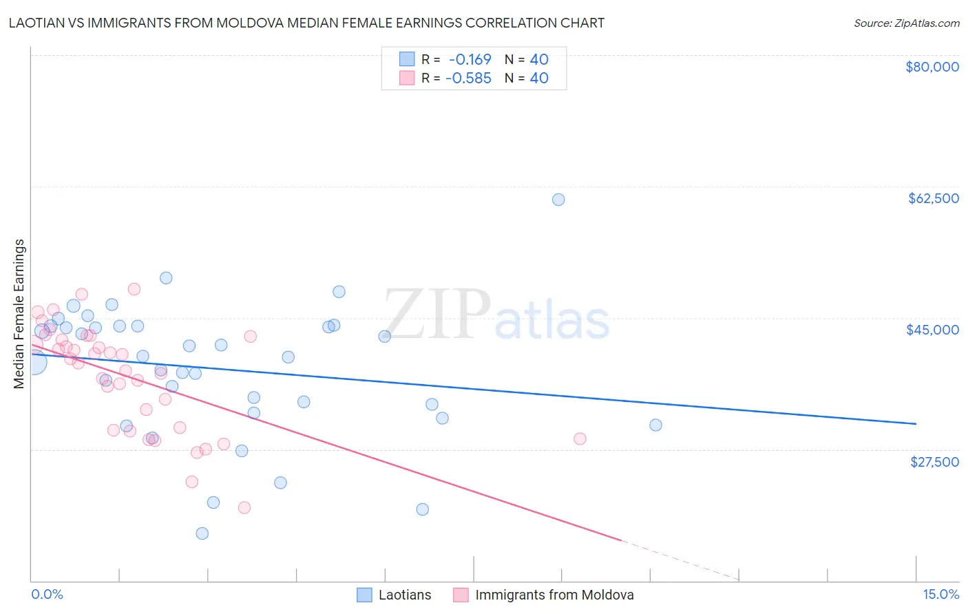 Laotian vs Immigrants from Moldova Median Female Earnings