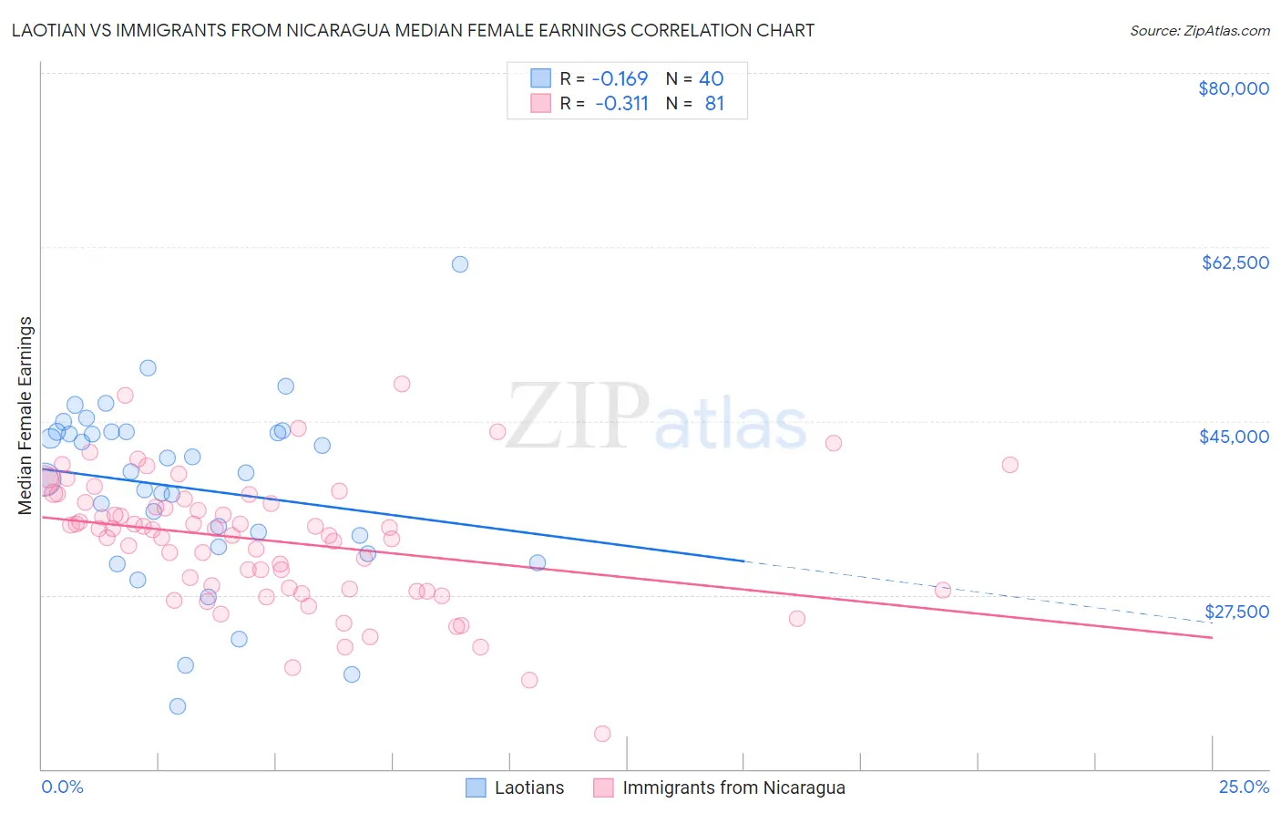 Laotian vs Immigrants from Nicaragua Median Female Earnings