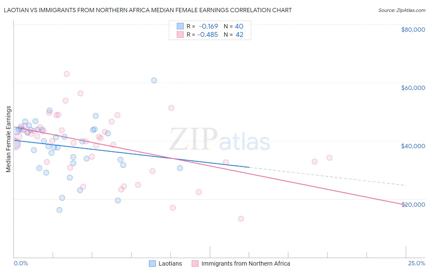Laotian vs Immigrants from Northern Africa Median Female Earnings