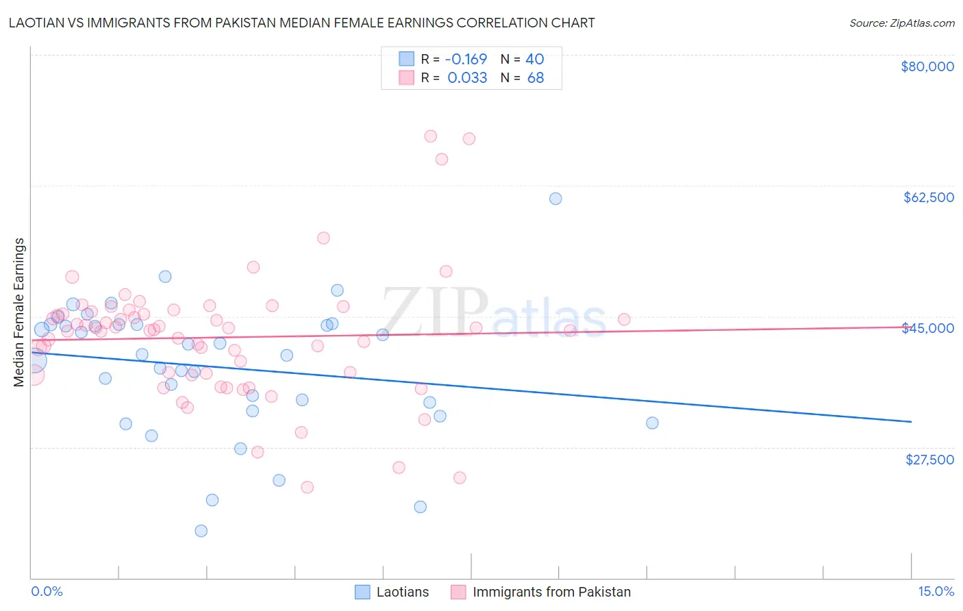 Laotian vs Immigrants from Pakistan Median Female Earnings