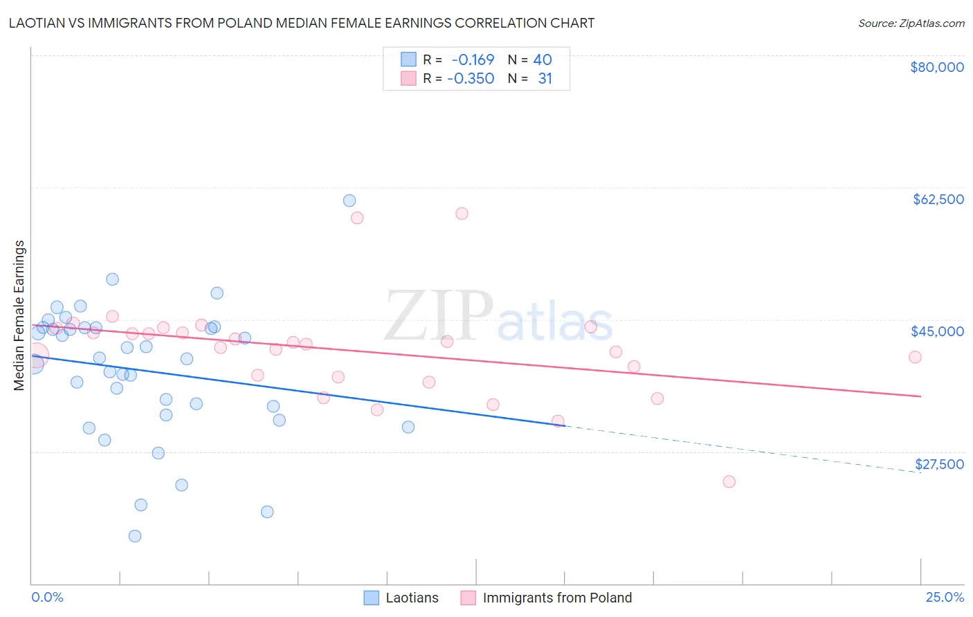 Laotian vs Immigrants from Poland Median Female Earnings