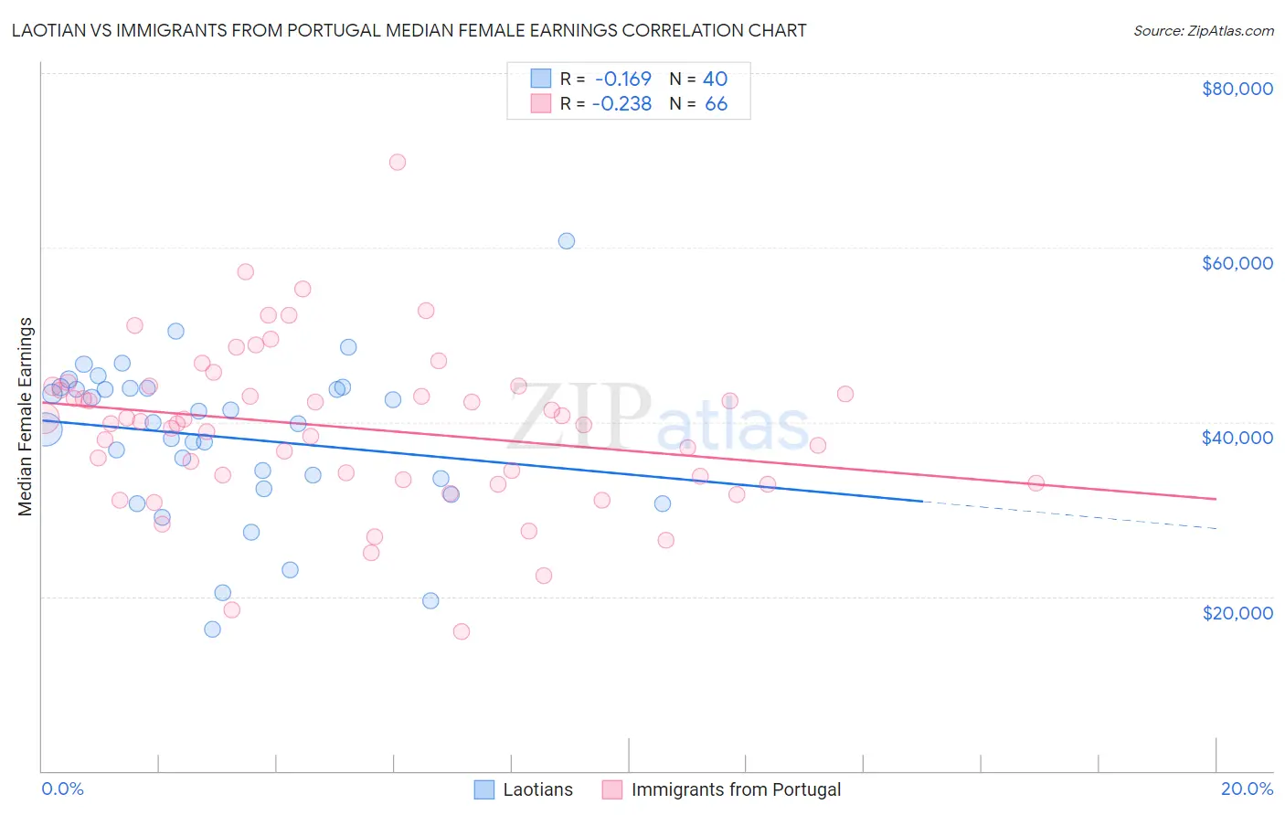 Laotian vs Immigrants from Portugal Median Female Earnings