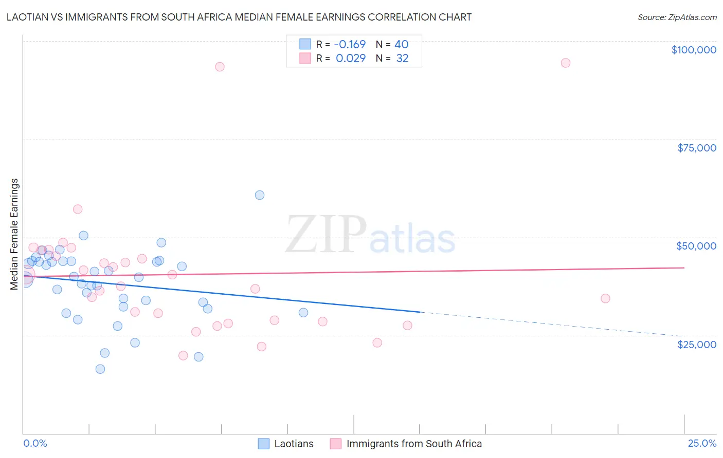 Laotian vs Immigrants from South Africa Median Female Earnings