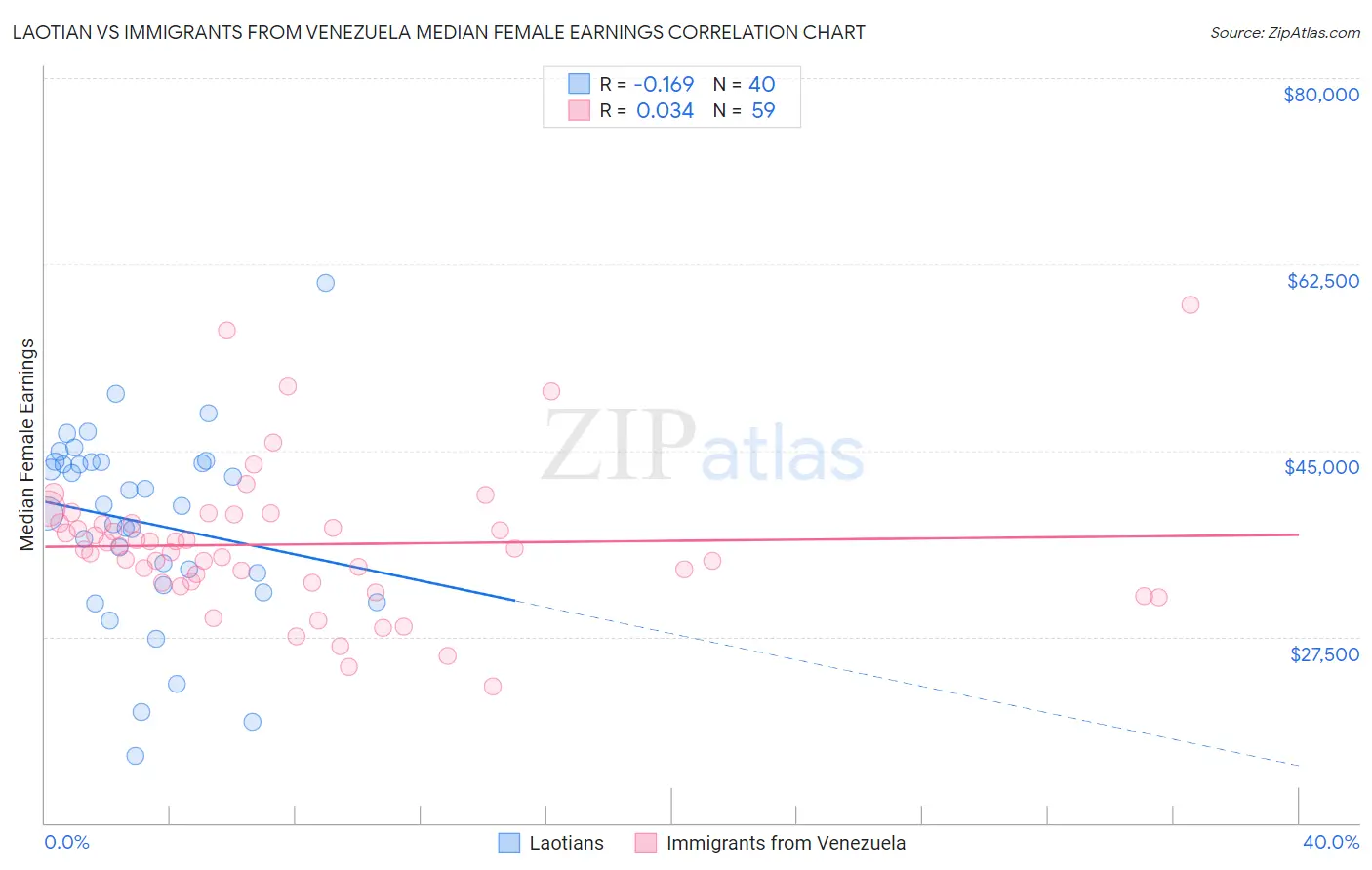 Laotian vs Immigrants from Venezuela Median Female Earnings