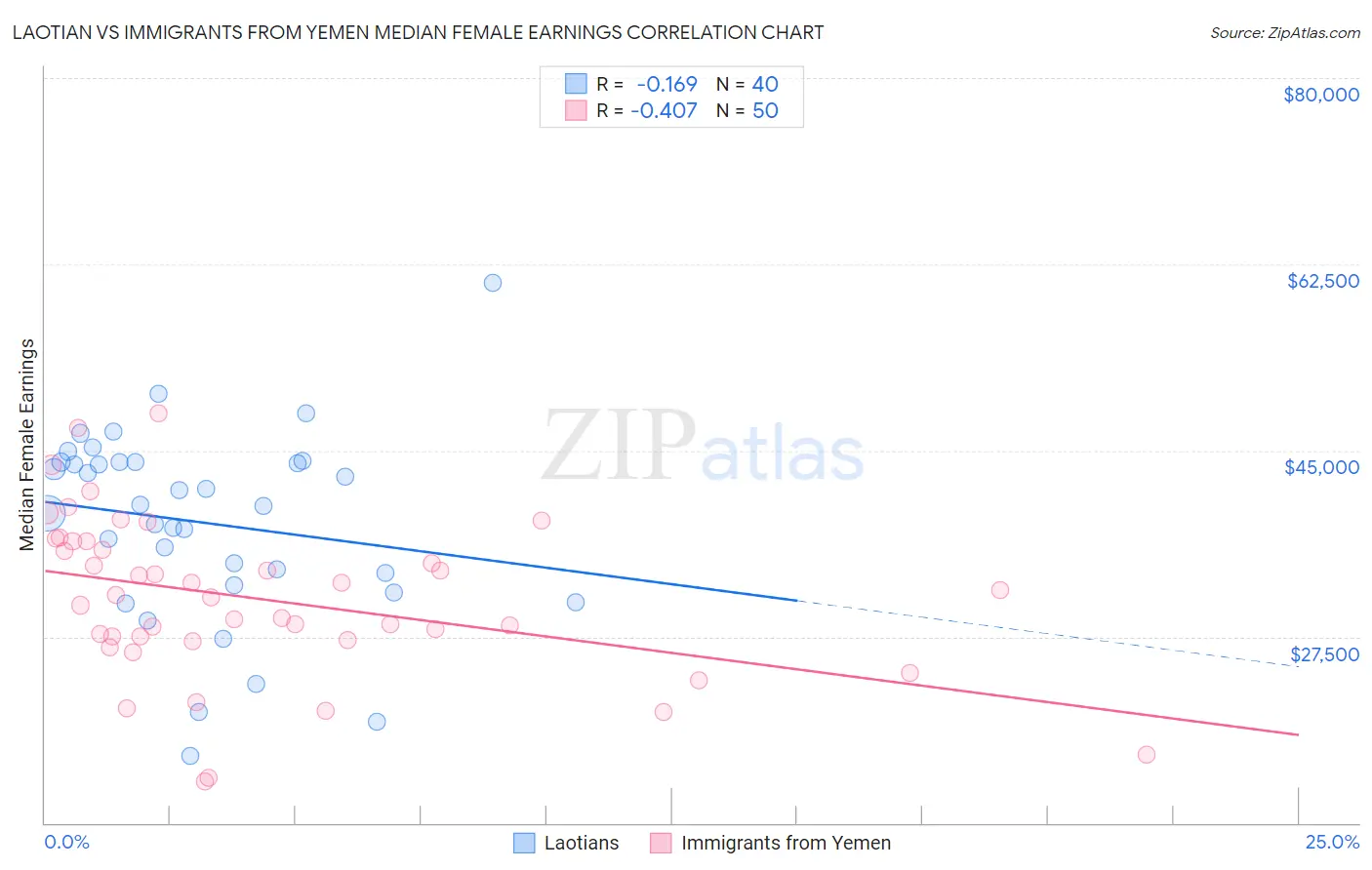 Laotian vs Immigrants from Yemen Median Female Earnings