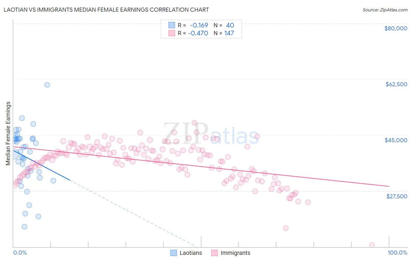 Laotian vs Immigrants Median Female Earnings