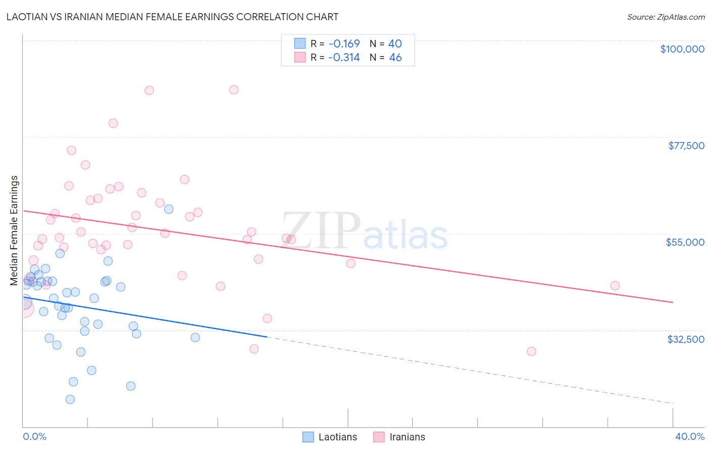 Laotian vs Iranian Median Female Earnings