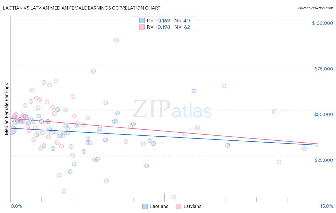 Laotian vs Latvian Median Female Earnings