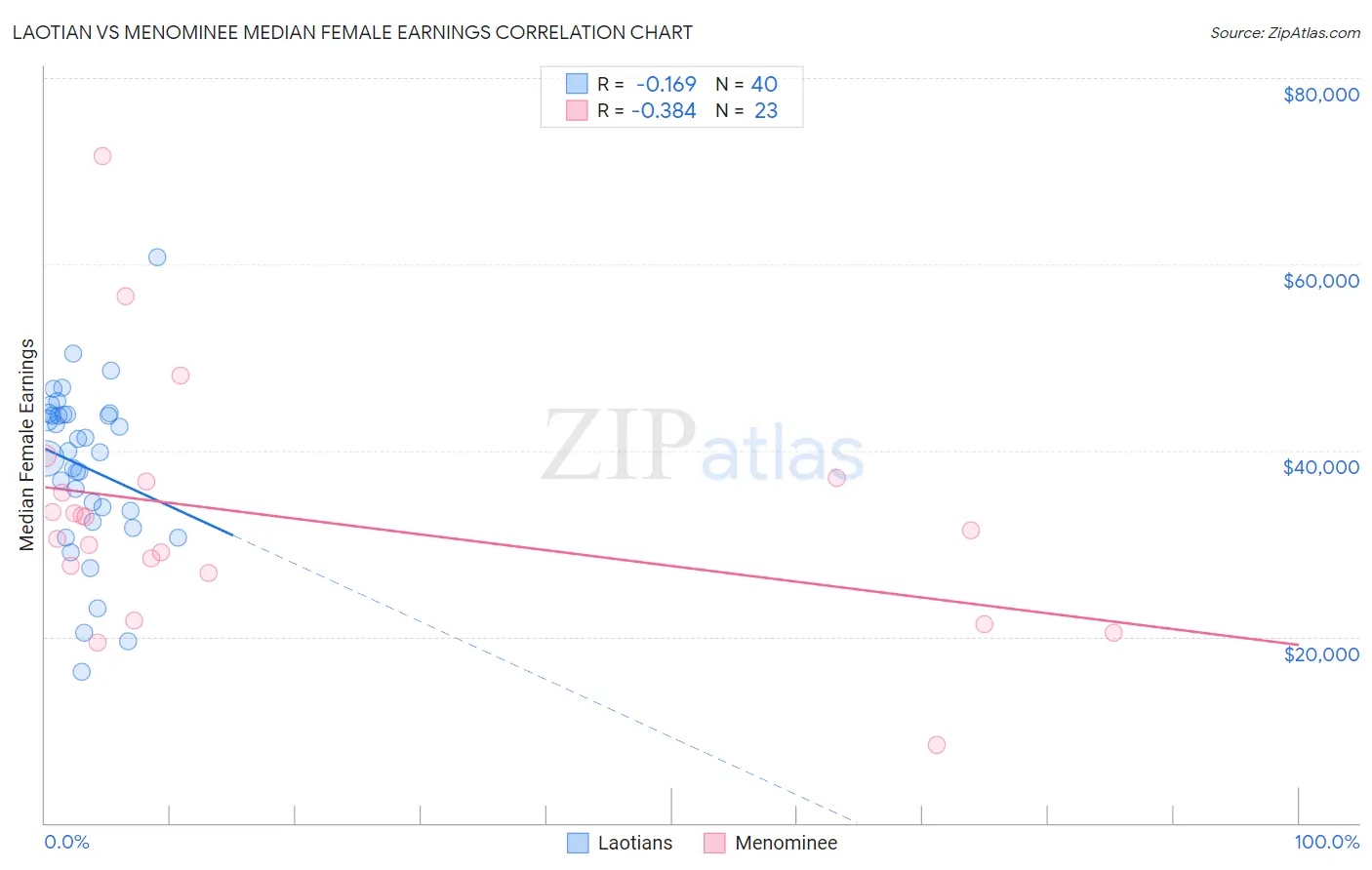 Laotian vs Menominee Median Female Earnings