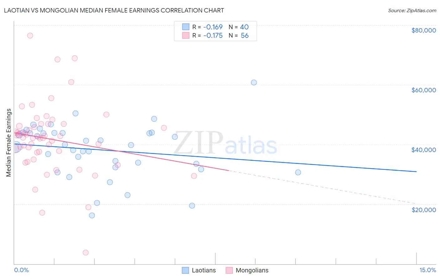 Laotian vs Mongolian Median Female Earnings