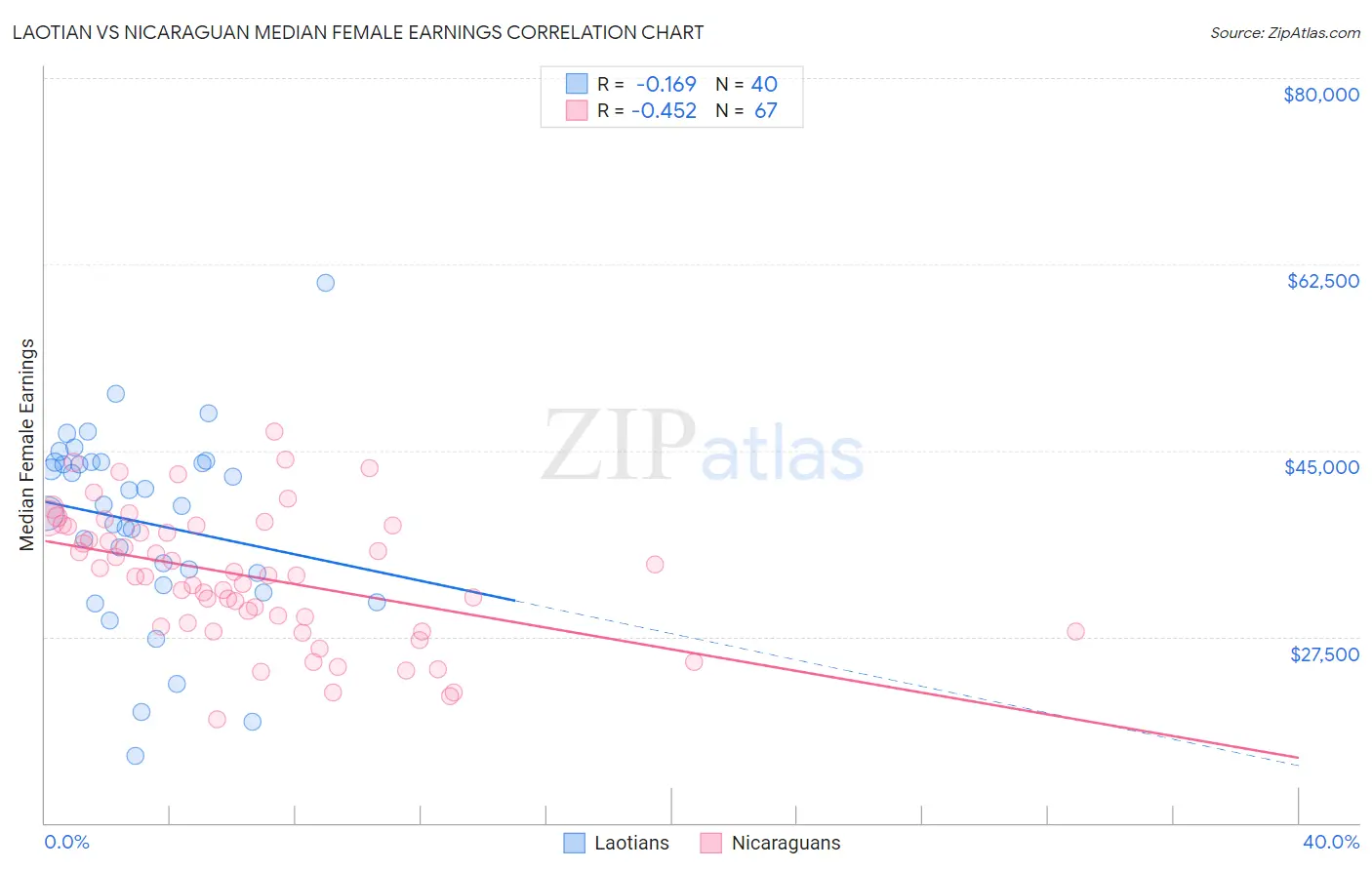 Laotian vs Nicaraguan Median Female Earnings