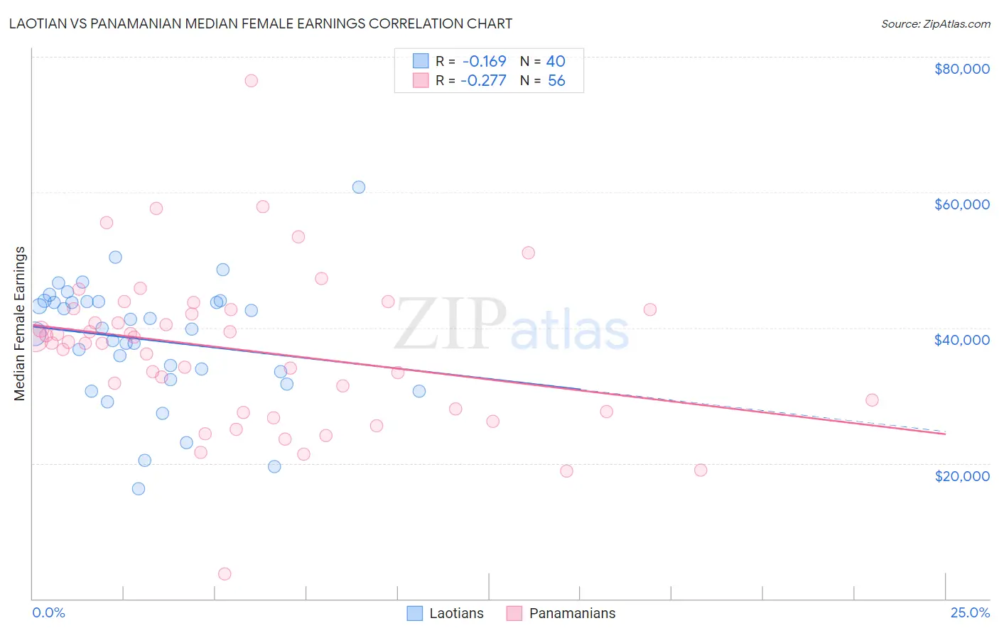 Laotian vs Panamanian Median Female Earnings