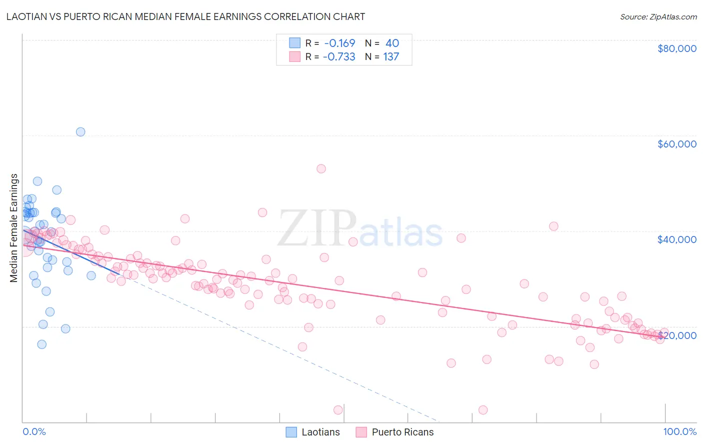 Laotian vs Puerto Rican Median Female Earnings