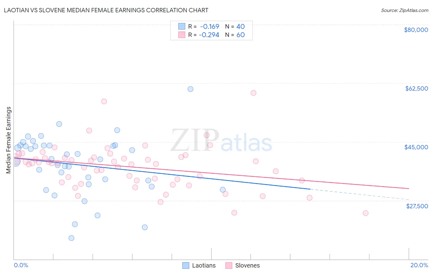 Laotian vs Slovene Median Female Earnings