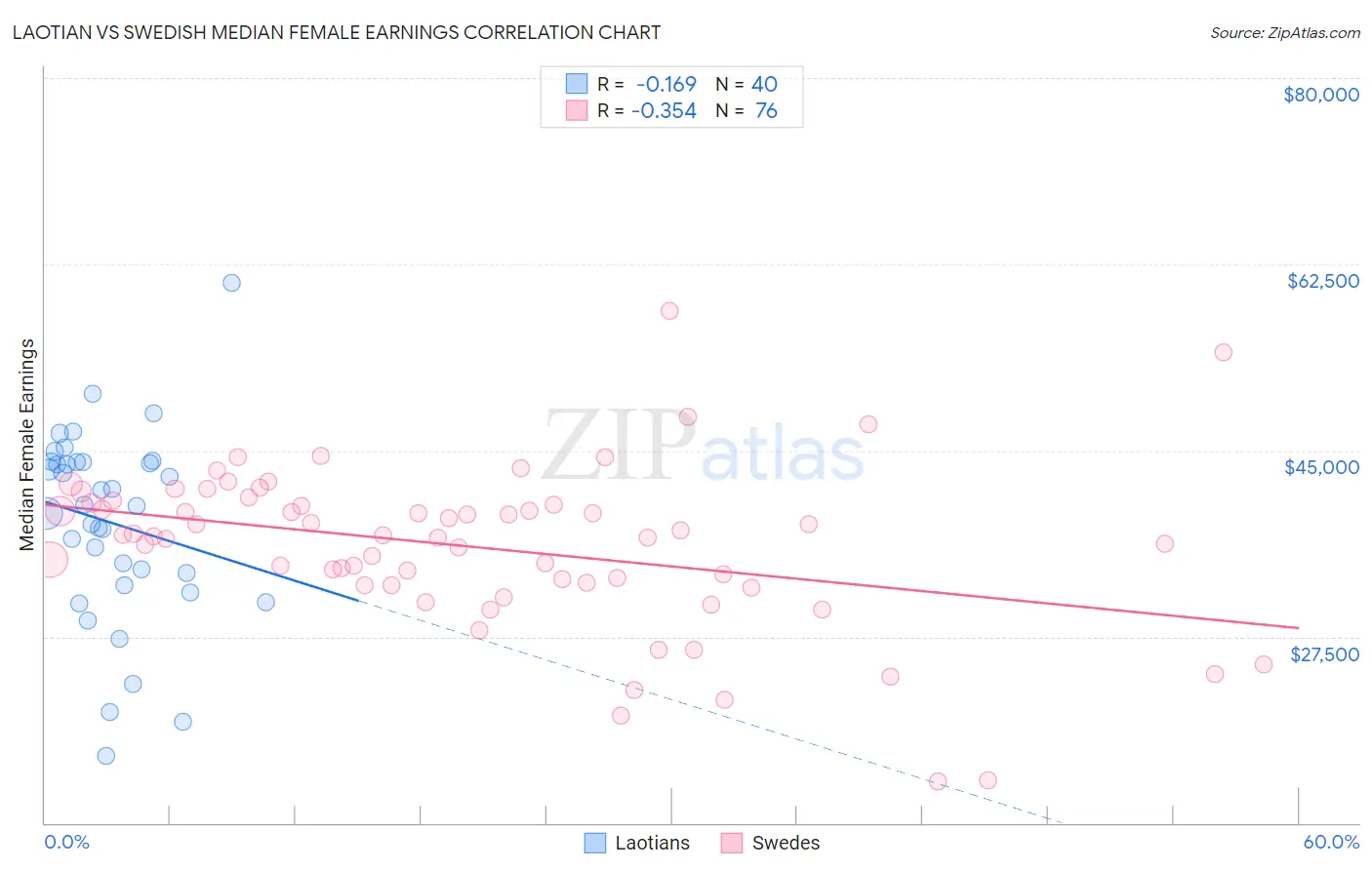 Laotian vs Swedish Median Female Earnings