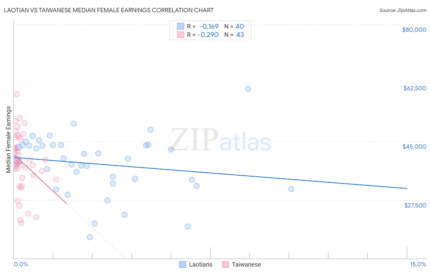 Laotian vs Taiwanese Median Female Earnings