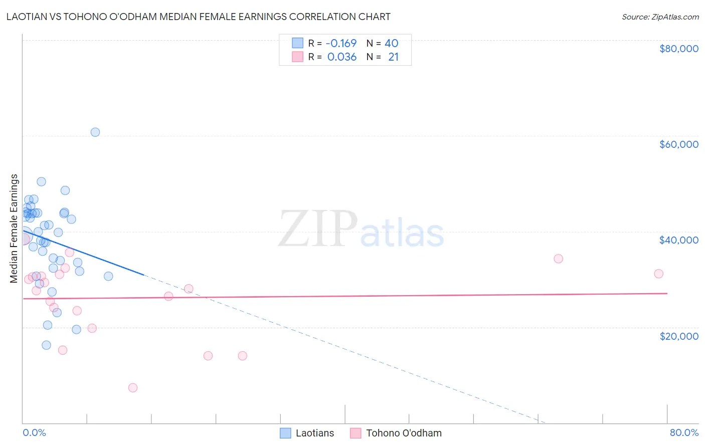 Laotian vs Tohono O'odham Median Female Earnings