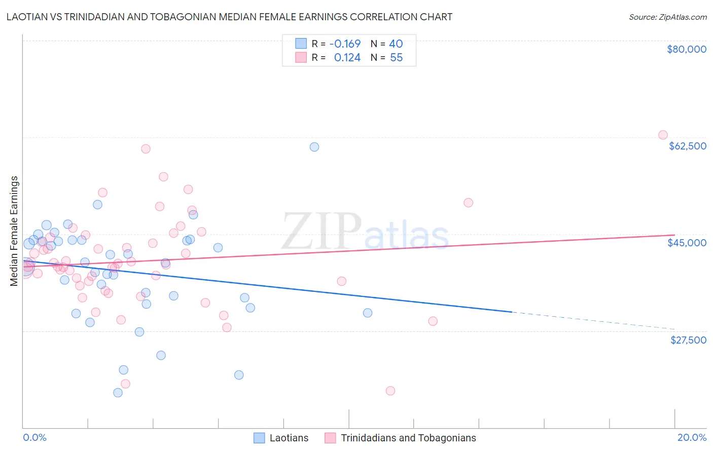 Laotian vs Trinidadian and Tobagonian Median Female Earnings