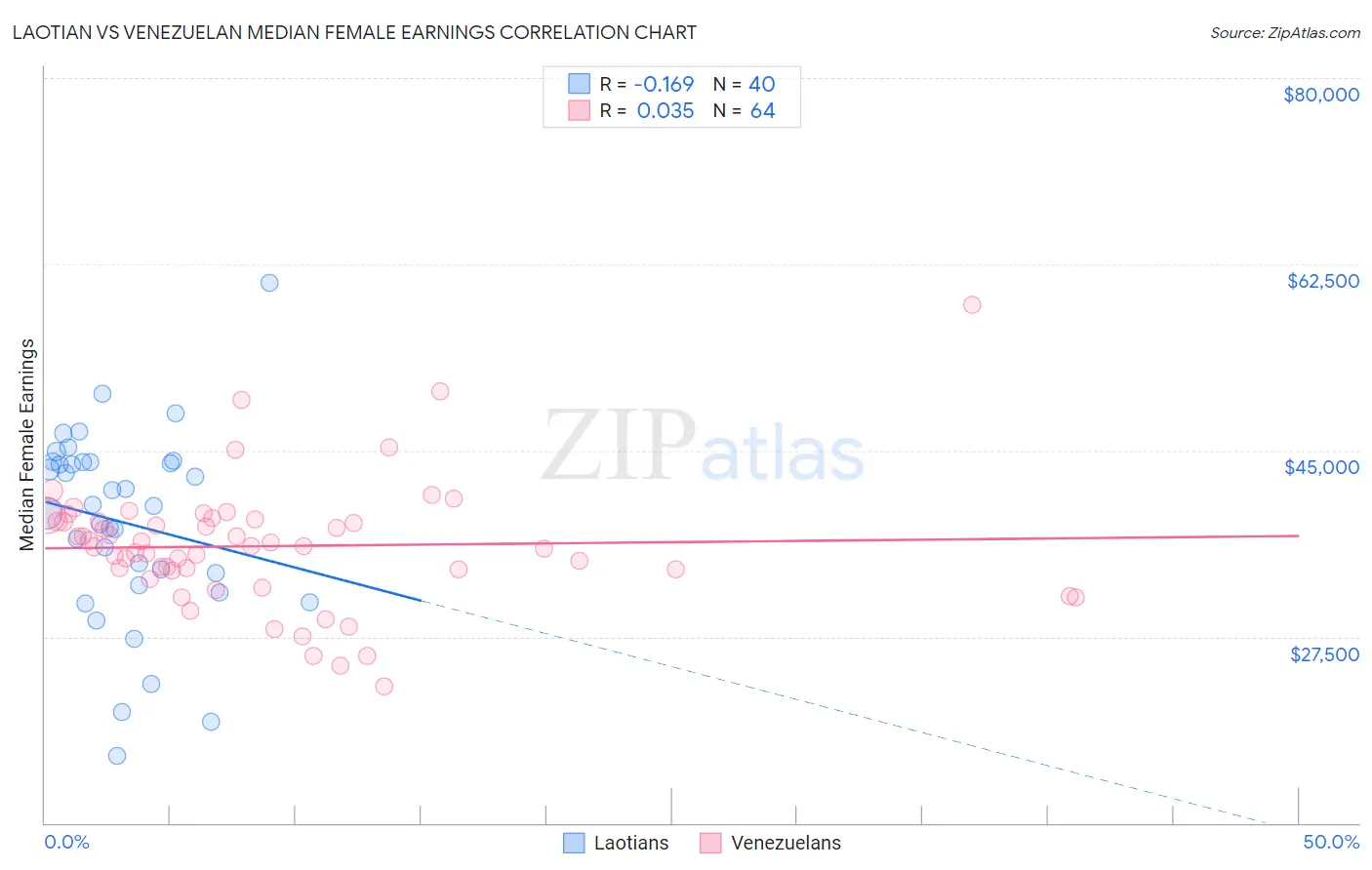 Laotian vs Venezuelan Median Female Earnings