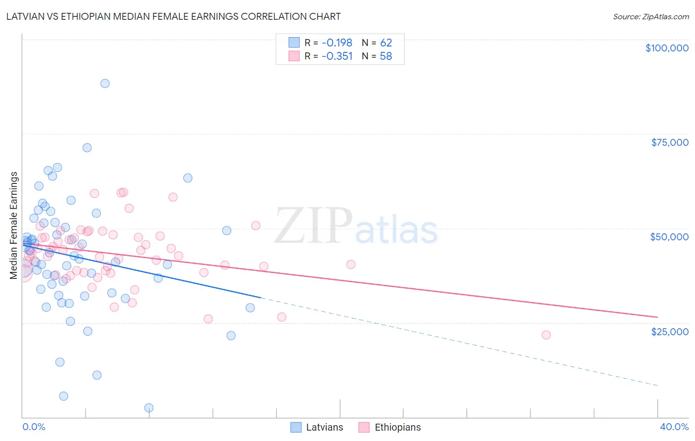 Latvian vs Ethiopian Median Female Earnings