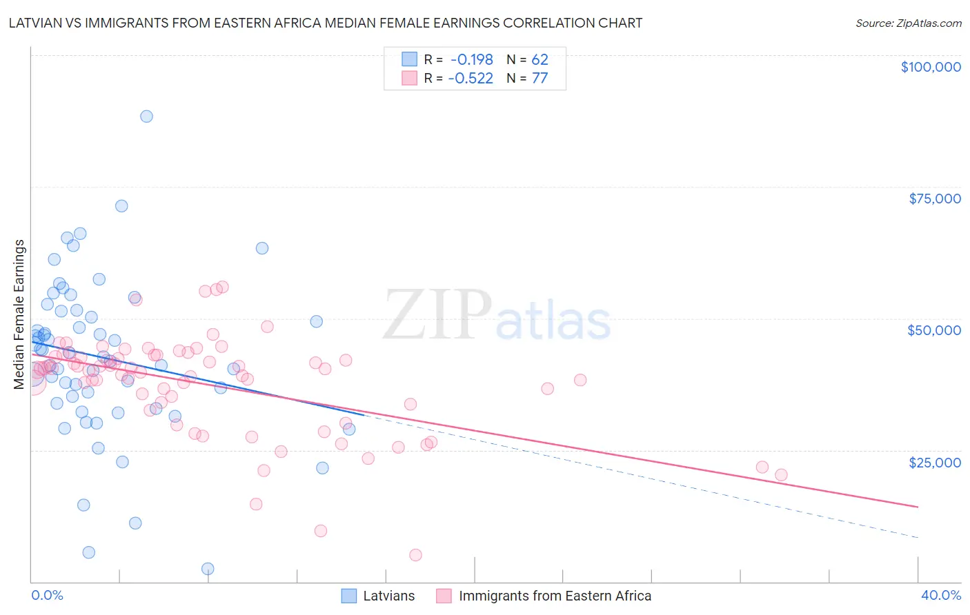 Latvian vs Immigrants from Eastern Africa Median Female Earnings