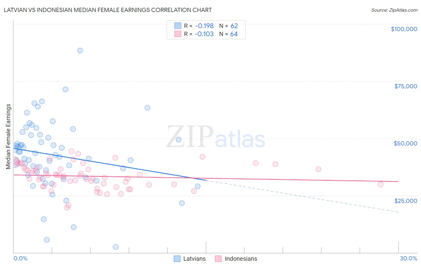 Latvian vs Indonesian Median Female Earnings
