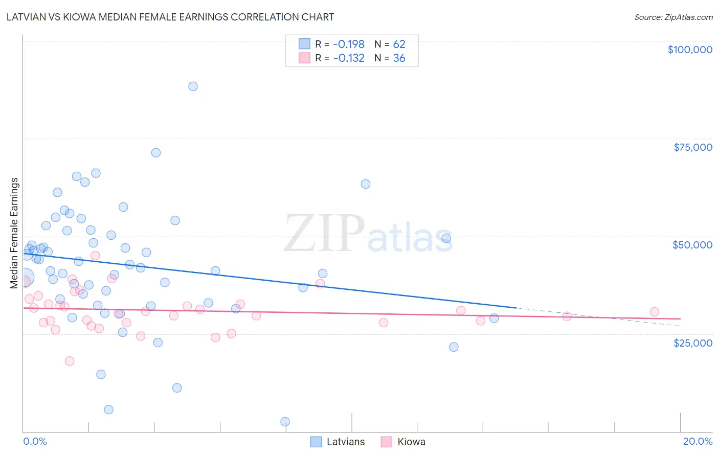 Latvian vs Kiowa Median Female Earnings