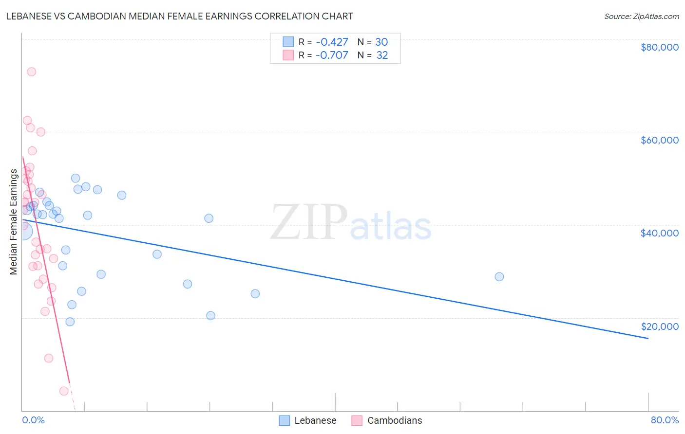 Lebanese vs Cambodian Median Female Earnings