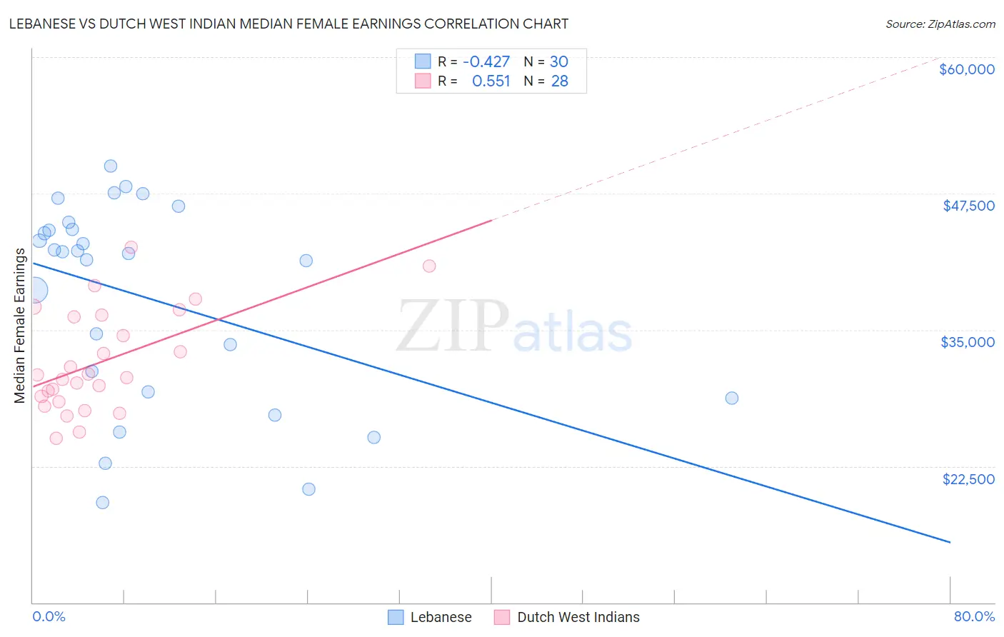 Lebanese vs Dutch West Indian Median Female Earnings
