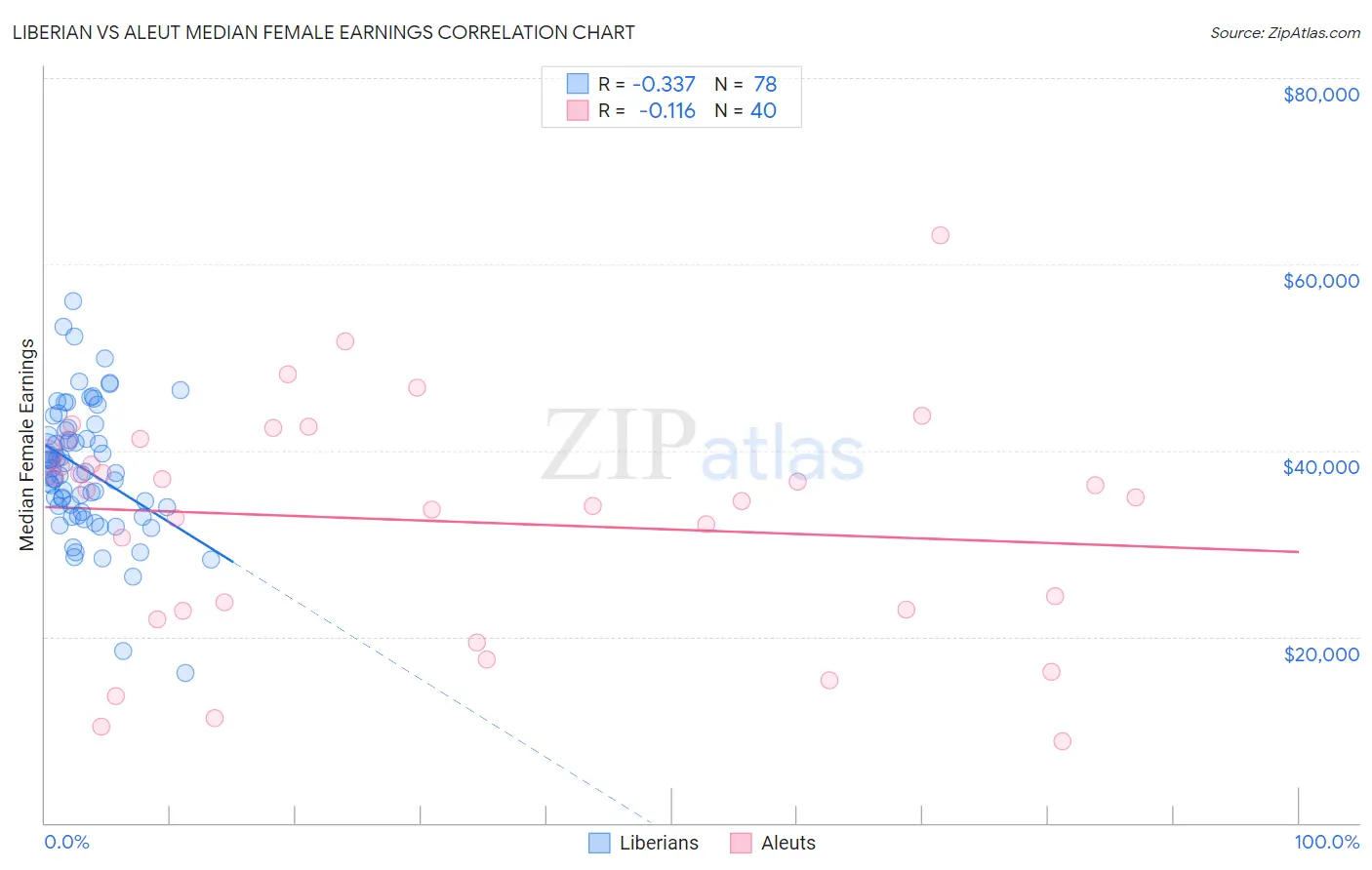 Liberian vs Aleut Median Female Earnings