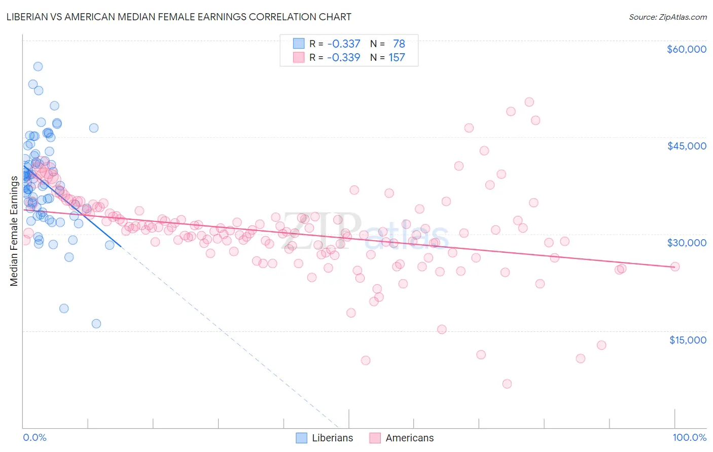 Liberian vs American Median Female Earnings