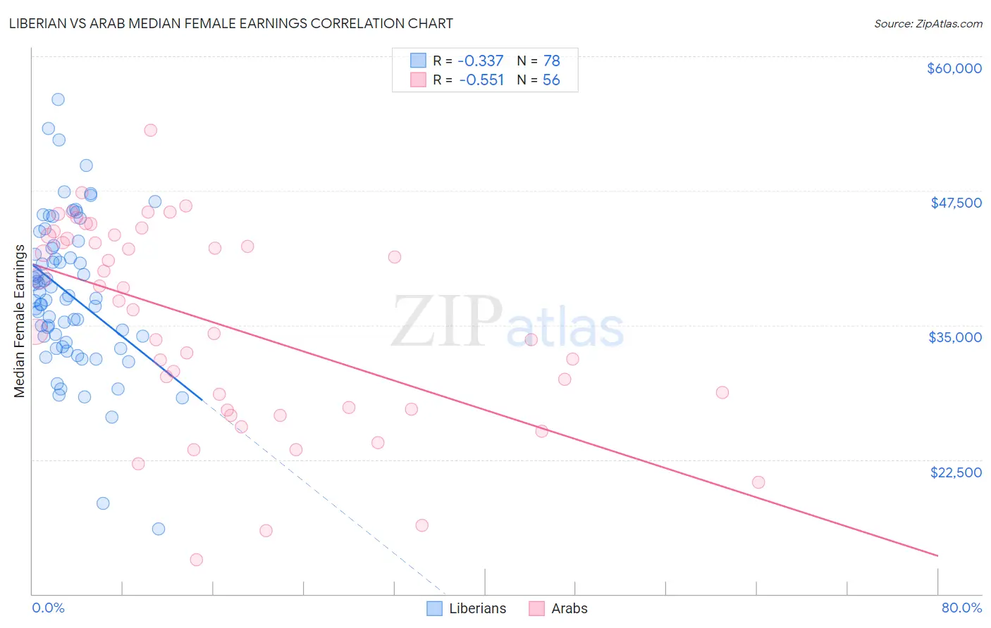 Liberian vs Arab Median Female Earnings