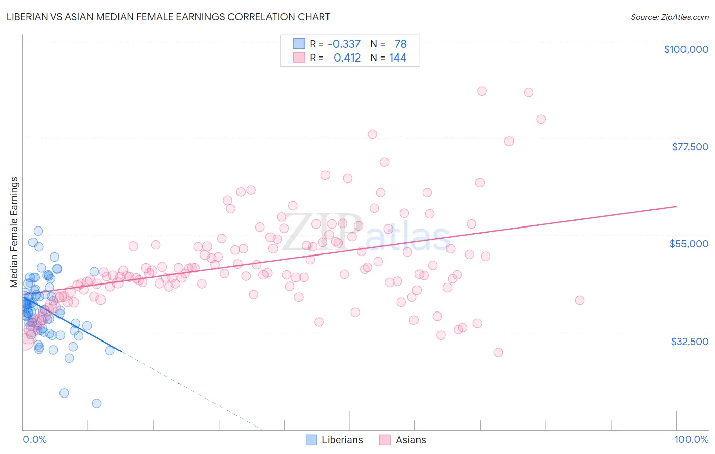 Liberian vs Asian Median Female Earnings