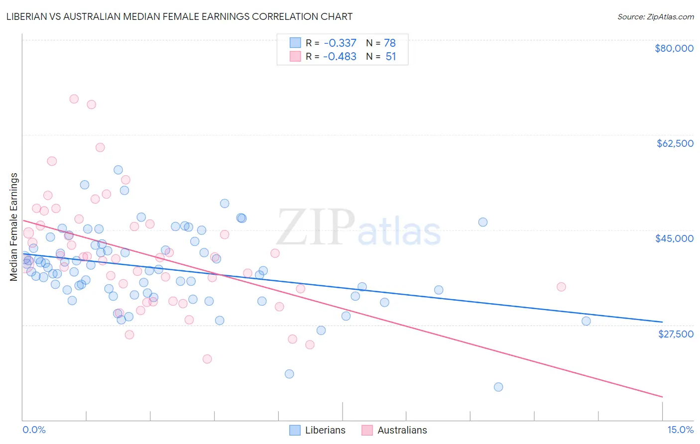 Liberian vs Australian Median Female Earnings