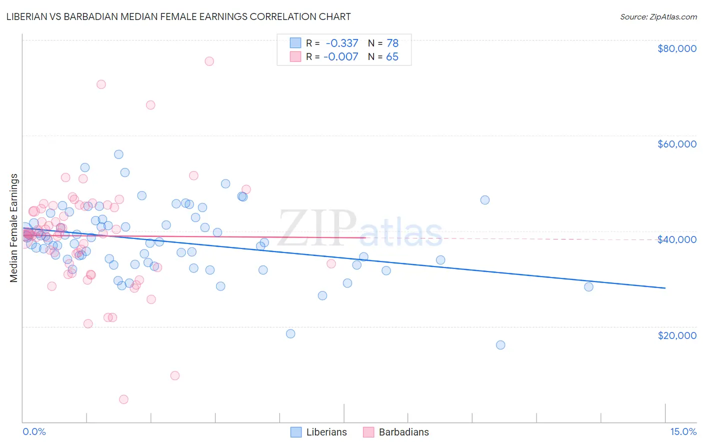 Liberian vs Barbadian Median Female Earnings