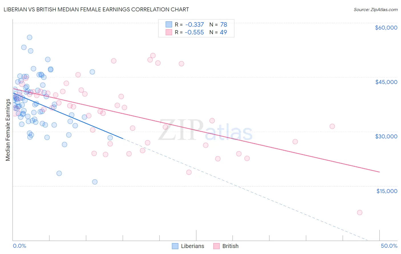 Liberian vs British Median Female Earnings