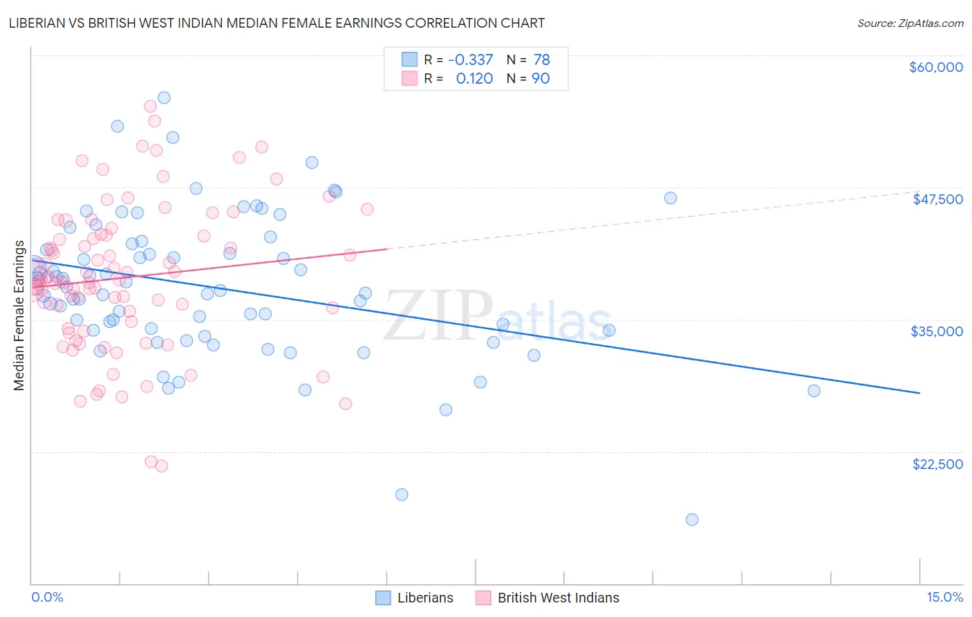 Liberian vs British West Indian Median Female Earnings