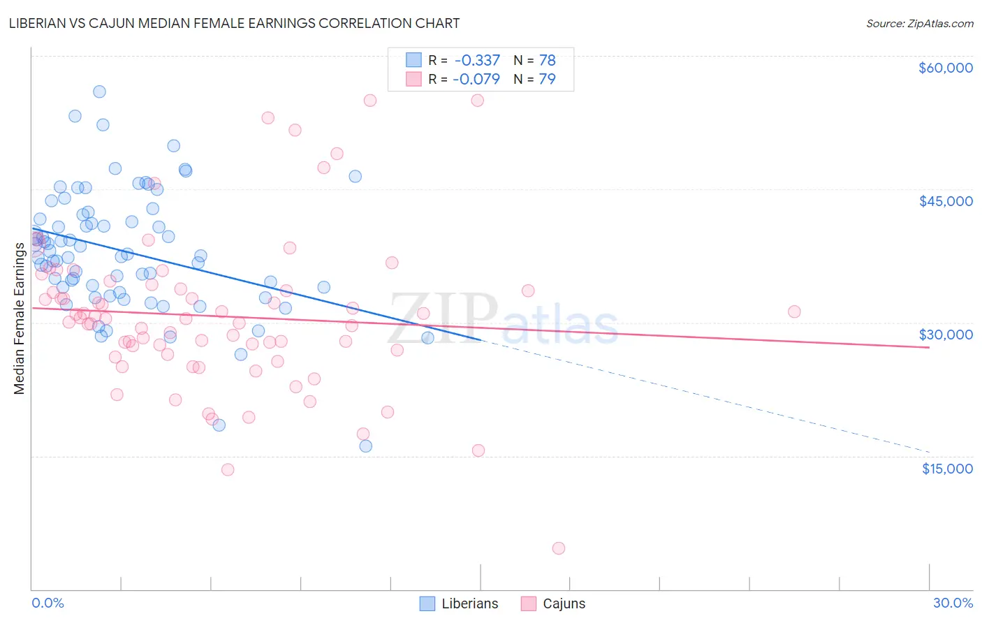 Liberian vs Cajun Median Female Earnings